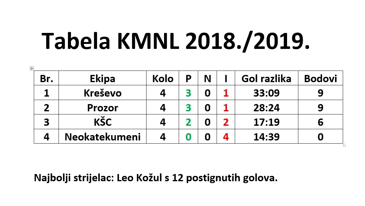 KMNL tabela 4. kolo